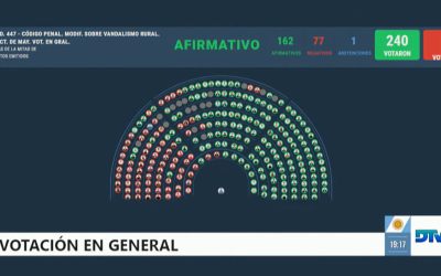 UN TEMA TRASCENDENTAL PARA EL AGRO EN EL CONGRESO: MEDIA SANCIÓN PARA VANDALISMO RURAL.